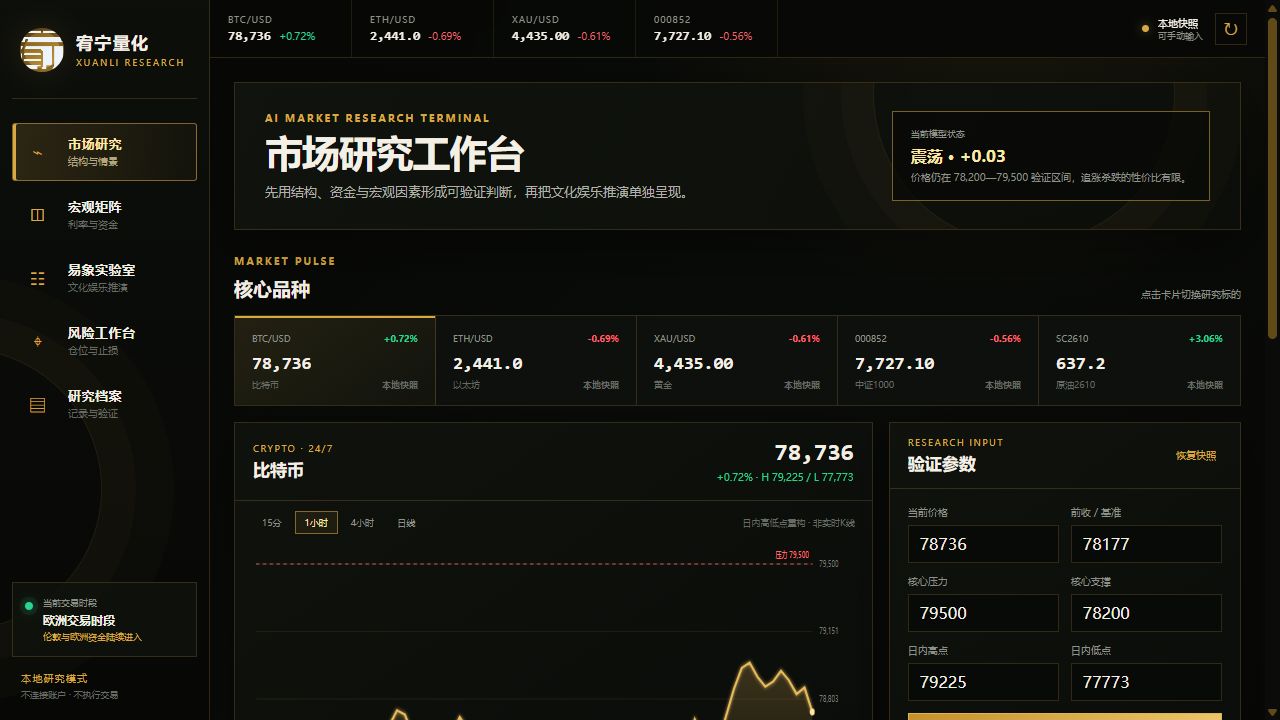玄量AI市场研究终端主界面，展示多资产实时行情、宏观研究与关键价位